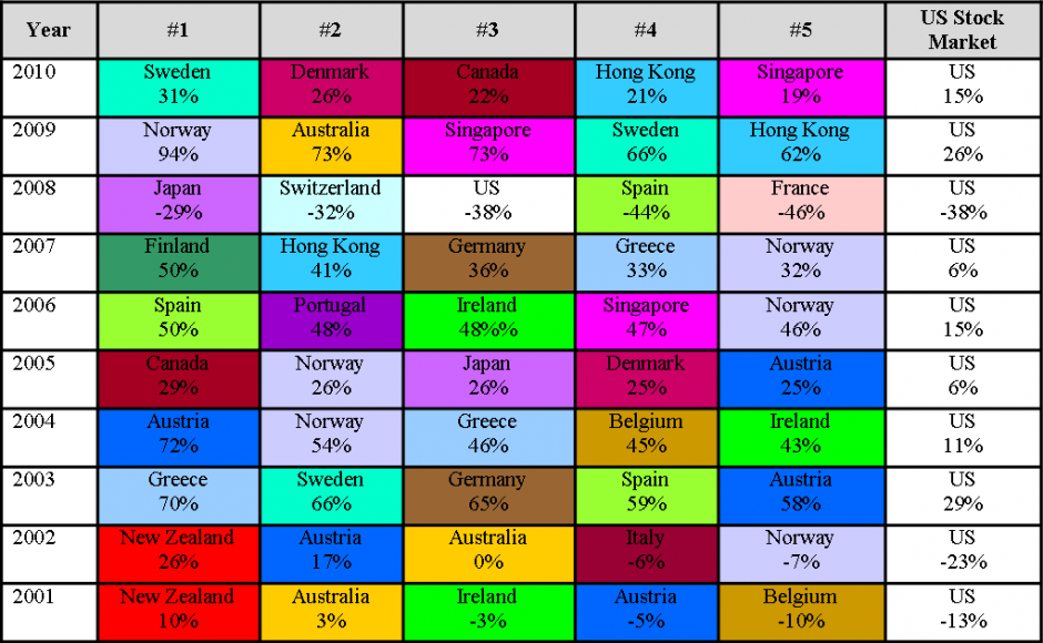 2010 MSCI Index Performance