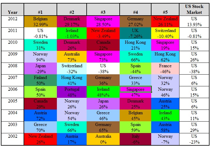 2013 Global Performance Chart