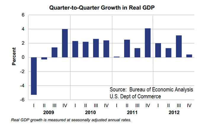GDP and Corporate Growth